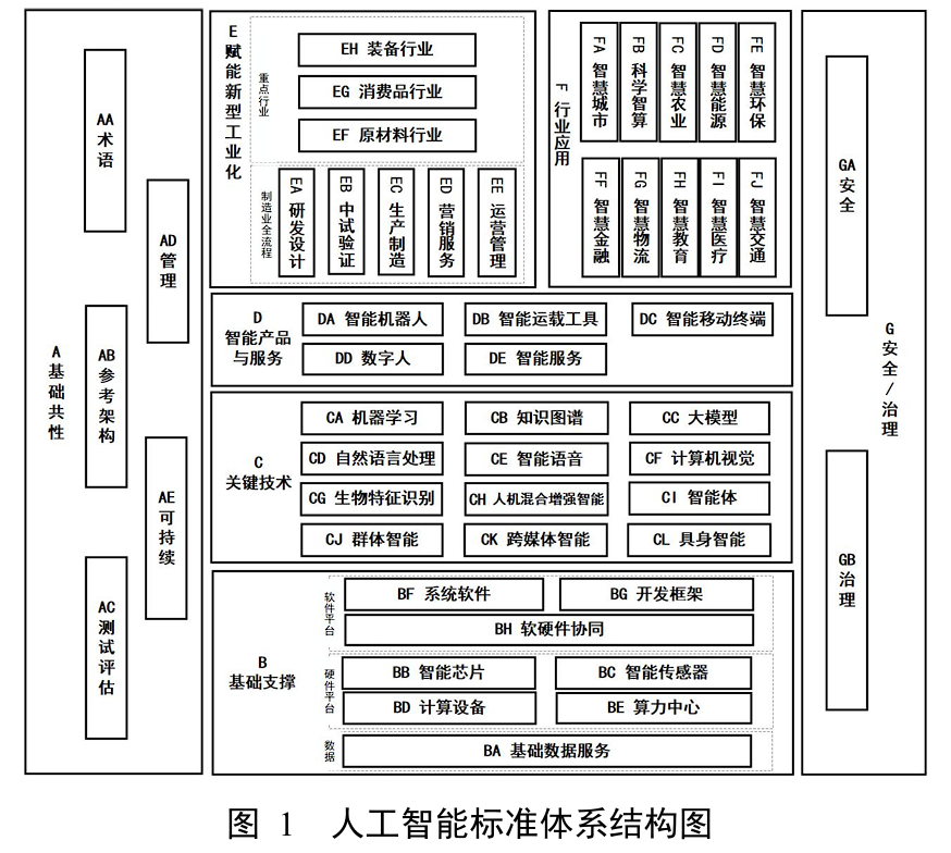 人工智能标准化指南